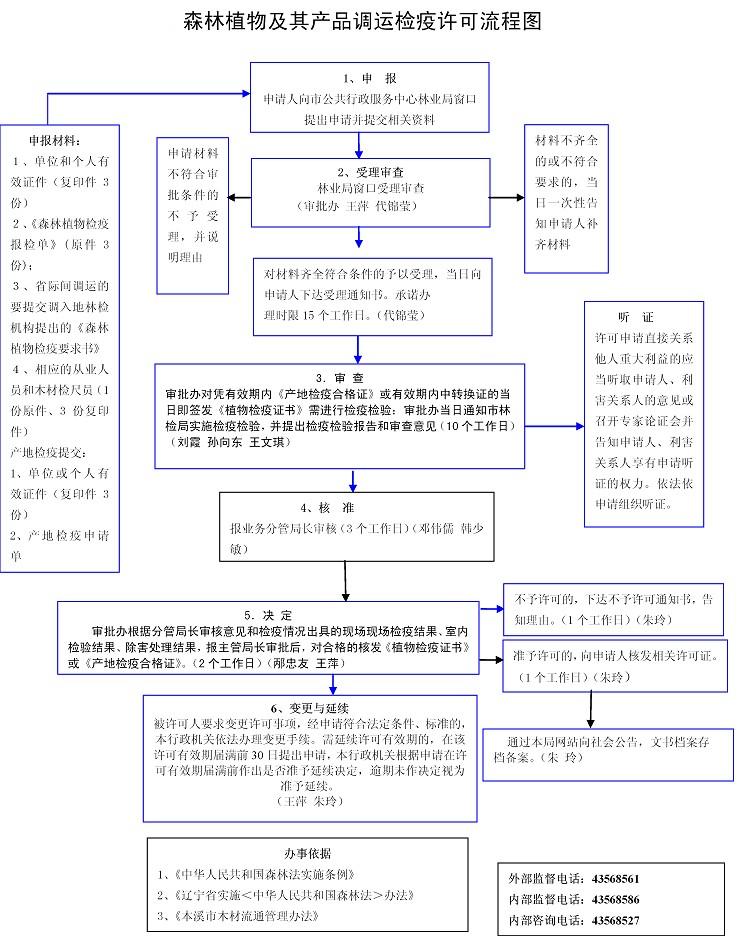 出省森林植物检疫调运检疫流程图_行政执法事前公开_本溪市人民政府